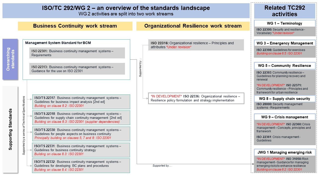 WG 2 Overview of the standards landscape