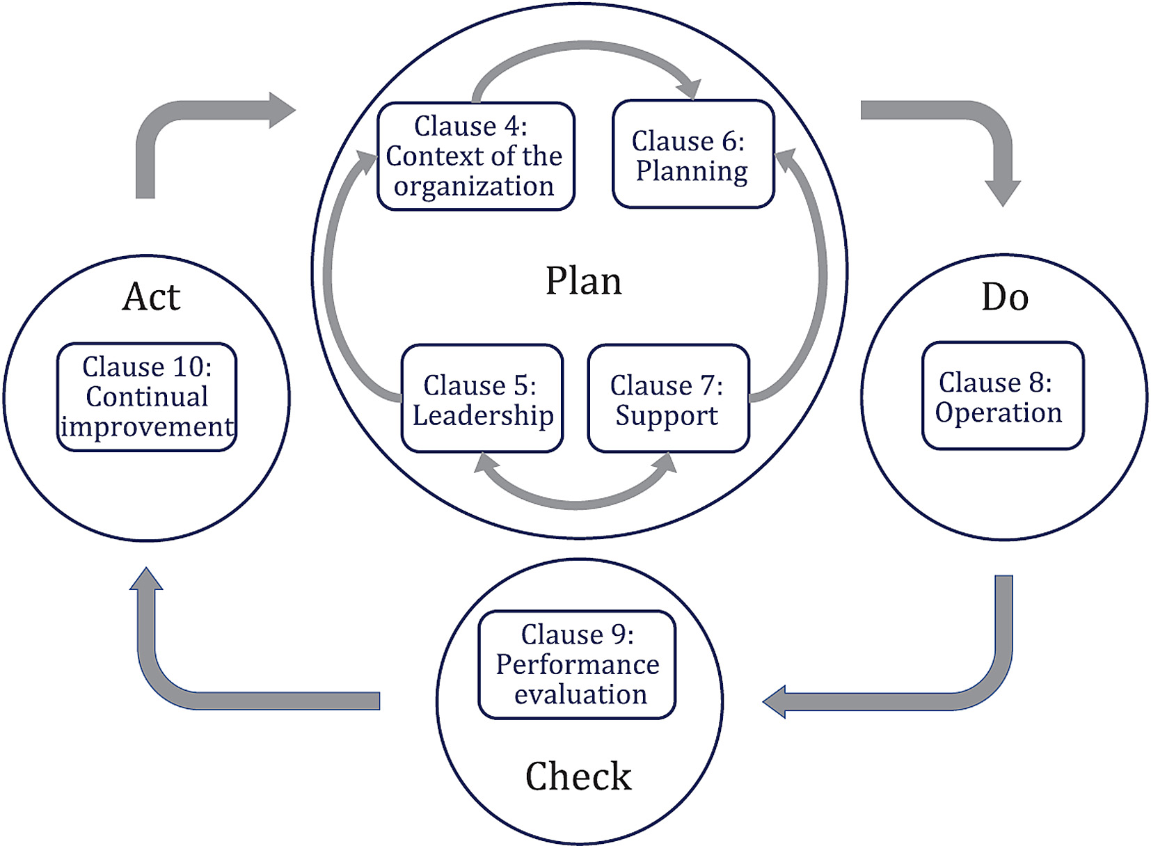 Security Management Organization Model