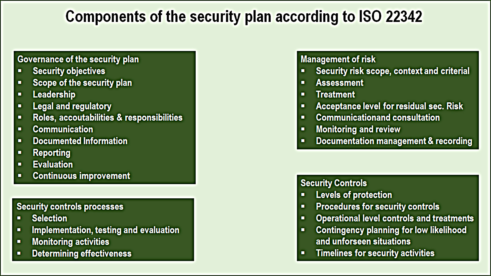 Security plan ISO 22342