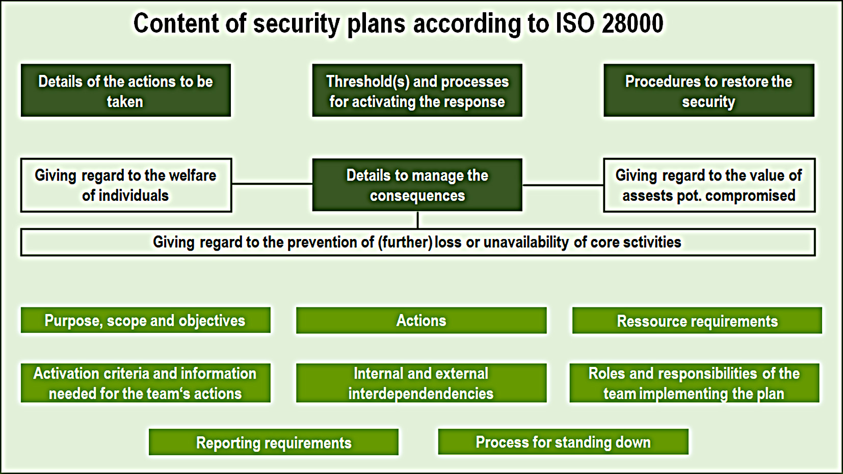 Security plan ISO 28000